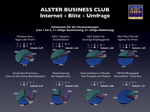 Geben Sie dem ALSTER BUSINESS CLUB Schulnoten. Das war die Aufforderung an die Mitglieder für die zweite Frage, die der Qualität der Veranstaltungen auf den Grund gehen sollte. Positive Ergebnisse als Feedback geben den Initiatoren den Ansporn, den Qualitätslevel auch zukünftig zu halten.